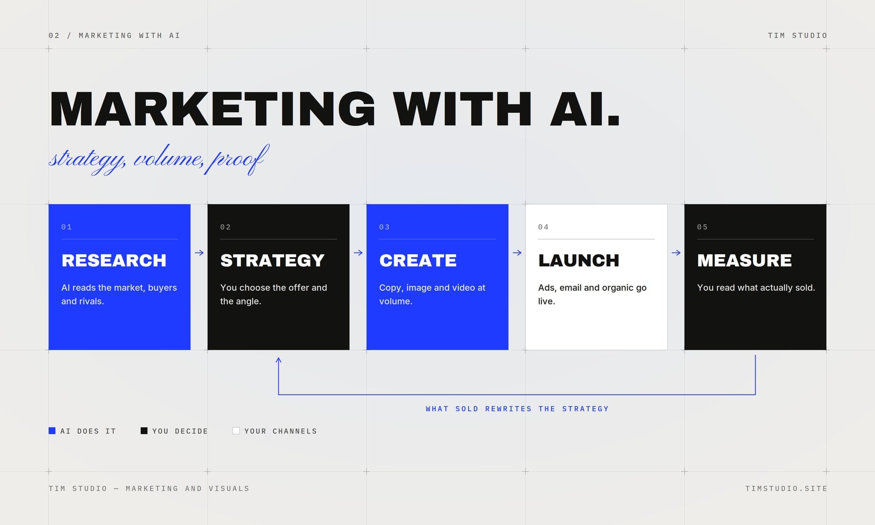 How marketing works, in five steps: research (AI reads the market, the customers and the competition), strategy (you choose the offer and the angle), production (text, image and video at volume), launch (ads, email and organic content), measurement (you read what actually sold). The result writes the next strategy.