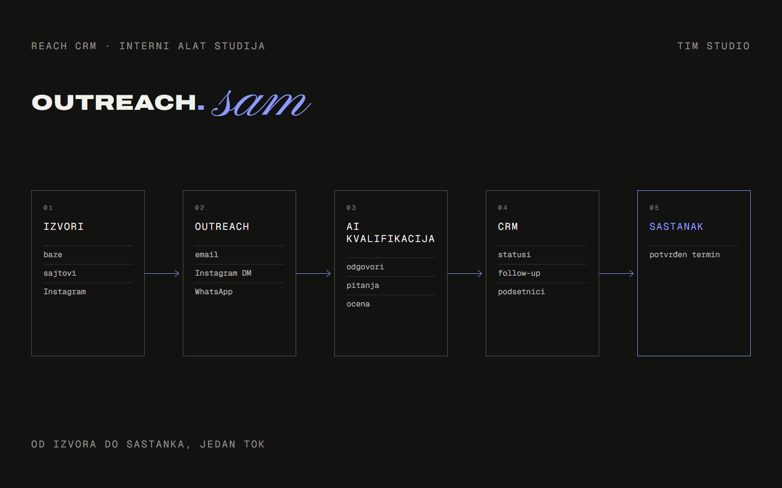 A diagram of the Reach CRM flow, not a screenshot: contact sources on the left, then outreach over email, Instagram and WhatsApp, AI qualification of the replies, CRM statuses and follow-ups, and a booked call at the end.